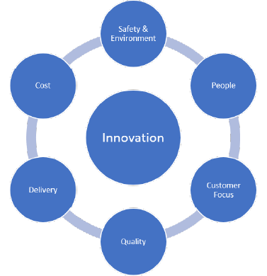 LSS Innovation Chart